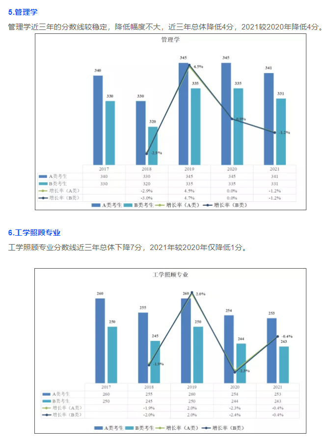 分数线连续3年下降的10个神仙专业
